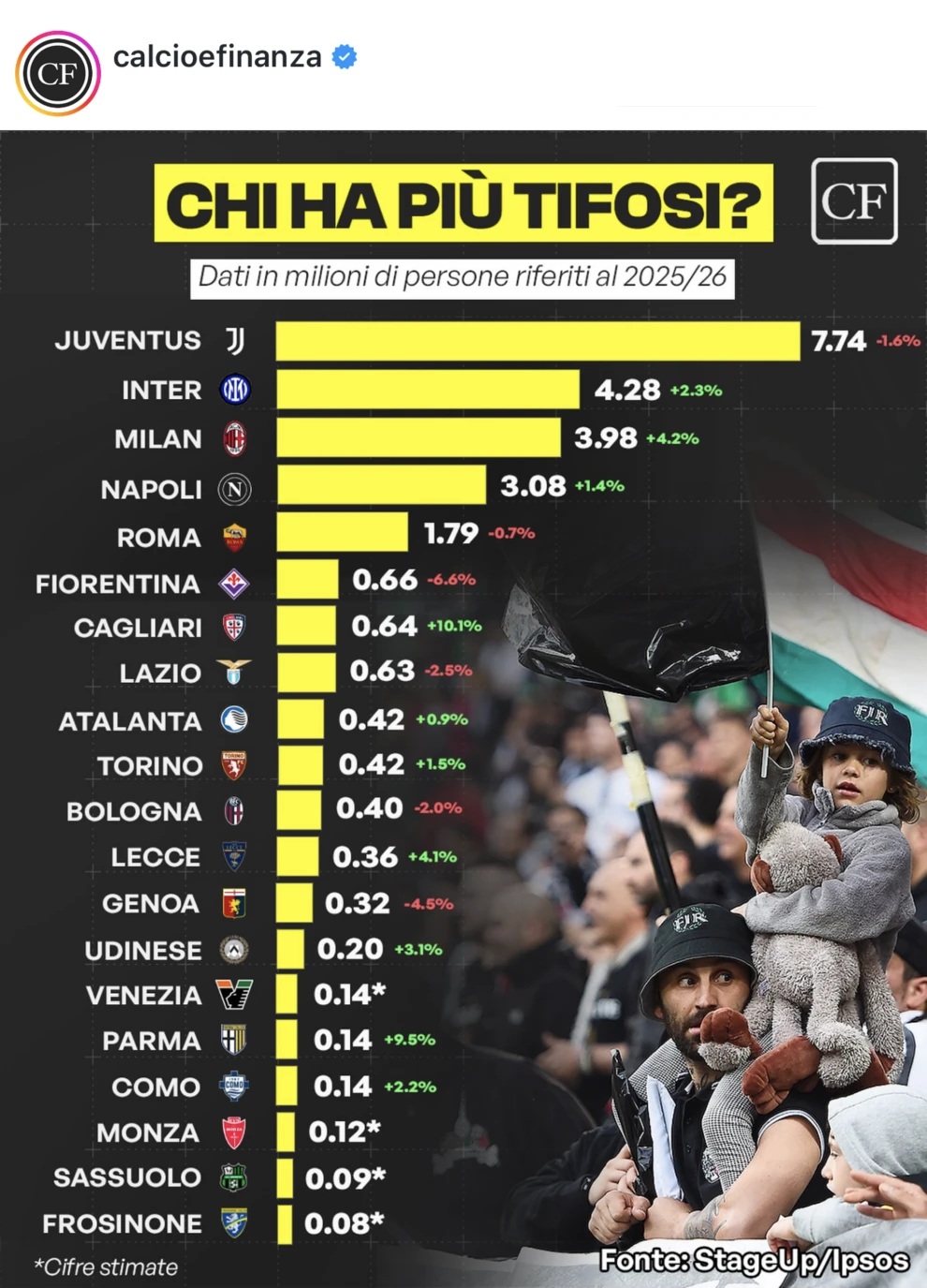 Πόσους οπαδούς έχουν οι ομάδες της Serie A